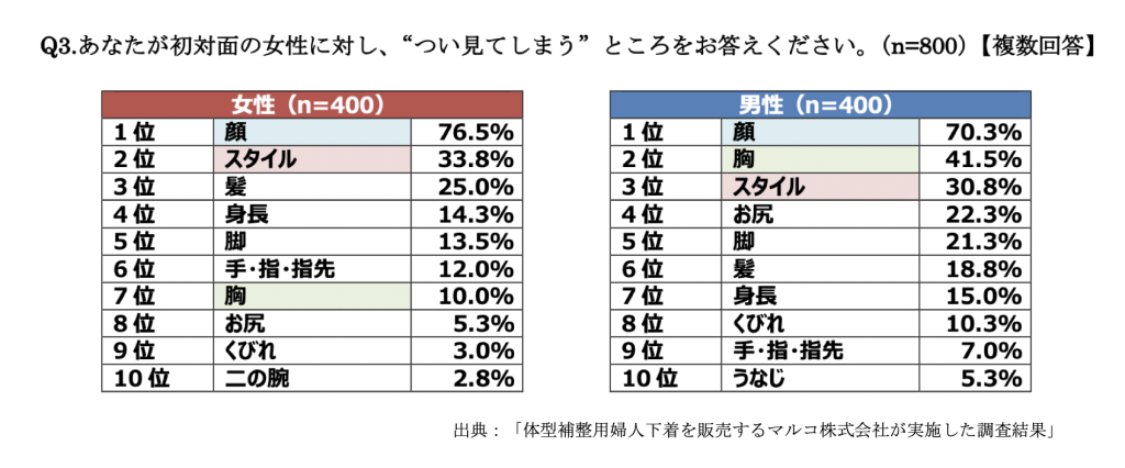 マルコ 女性の体型に関する調査 を実施 理想の体型の有名人は女性 菜々緒 男性 綾瀬はるか が第1位に ガジェット通信 Getnews