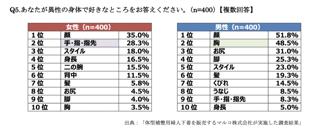 マルコ 女性の体型に関する調査 を実施 理想の体型の有名人は女性 菜々緒 男性 綾瀬はるか が第1位に 舌肥 Shitakoe マルコ 女性の体型に関する調査 を実施 理想の体型の有名人は女性 菜々緒 男性 綾瀬はるか が第1位に