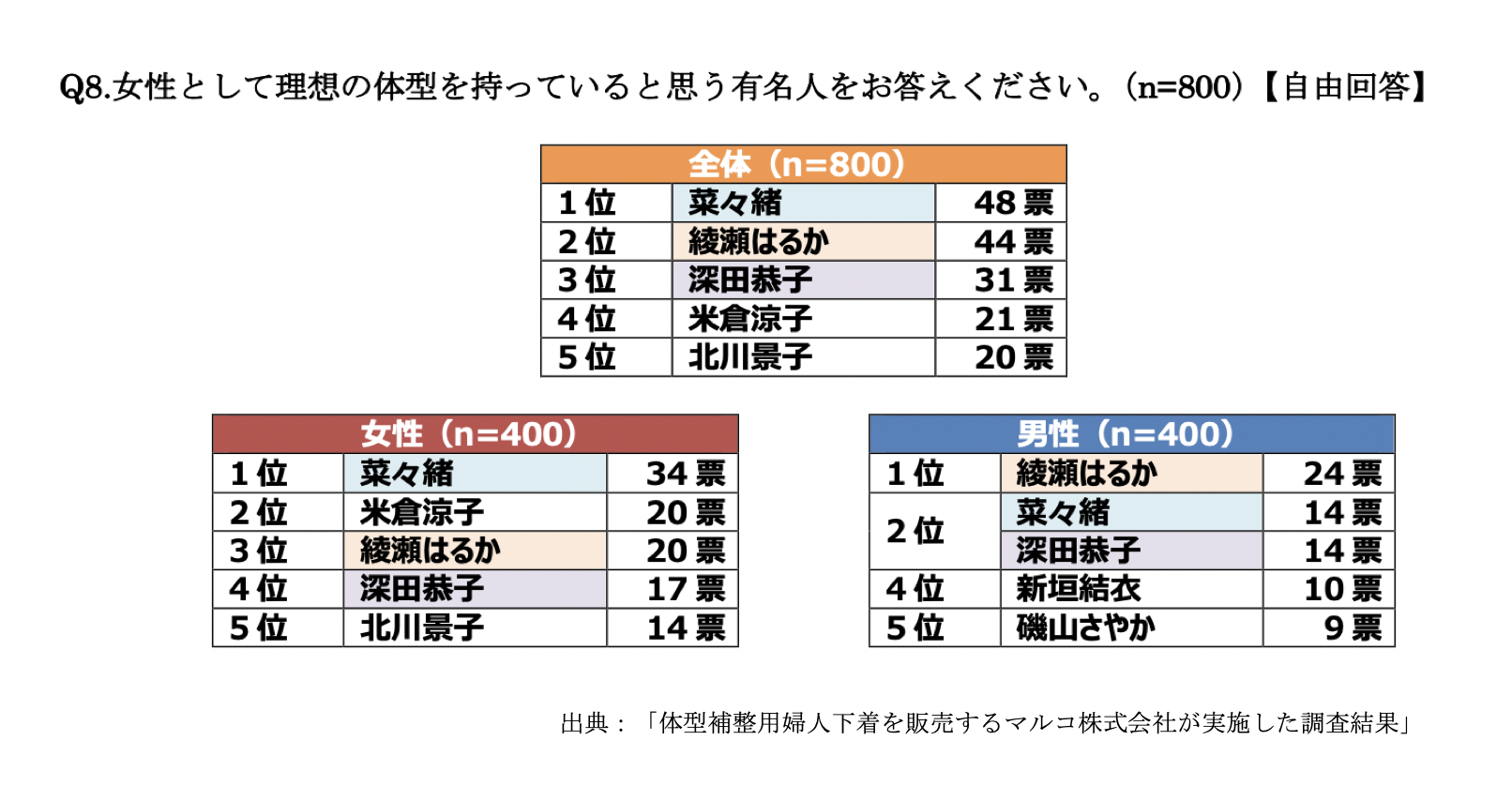 マルコ 女性の体型に関する調査 を実施 理想の体型の有名人は女性 菜々緒 男性 綾瀬はるか が第1位に 舌肥 Shitakoe マルコ 女性 の体型に関する調査 を実施 理想の体型の有名人は女性 菜々緒 男性 綾瀬はるか が第1位に