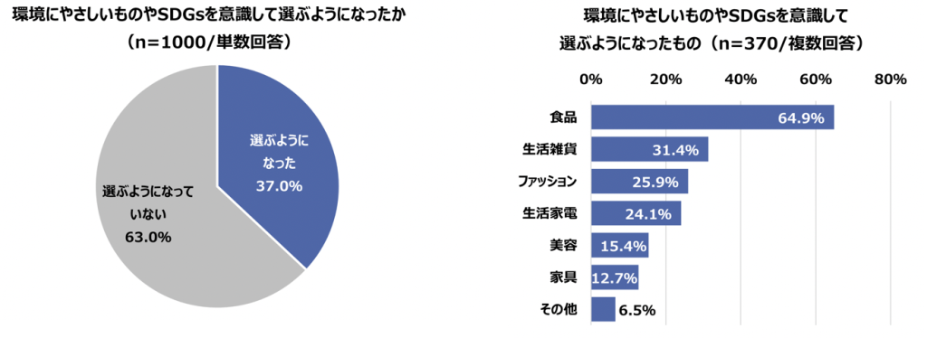 商品選びは「エシカル」や「タイパ」が当たり前！？より自分らしいライフスタイルを実現するための『換え活』に注目