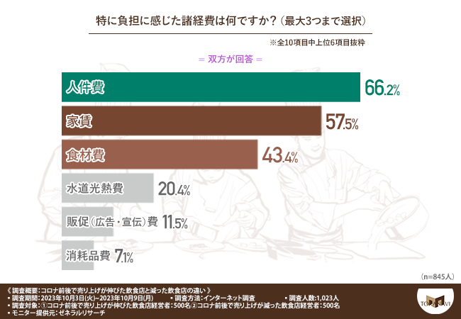 コロナ後に売り上げが50％以上伸びた飲食店の成功の秘訣とは