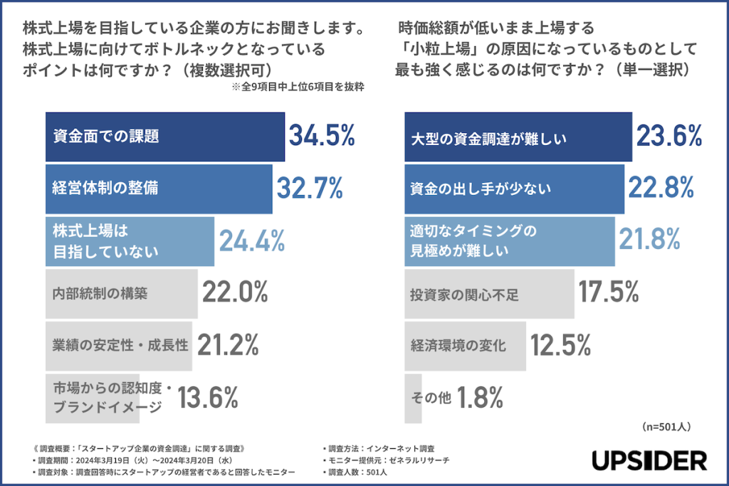 【調査報告】経営者の約6割が考える資金調達の最重視ポイントは「意思決定までのスピードの速さ」　デットファイナンスを活用もしくは検討済みの経営者は過半数超